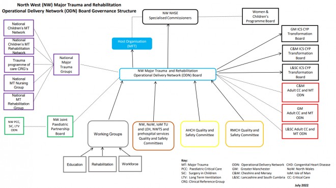 Network Governance Structure