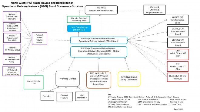 Network meetings structure